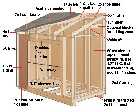 Shed Building Gable Roof Shed Outdoor Shed A Do It Yourself Porch Roof 